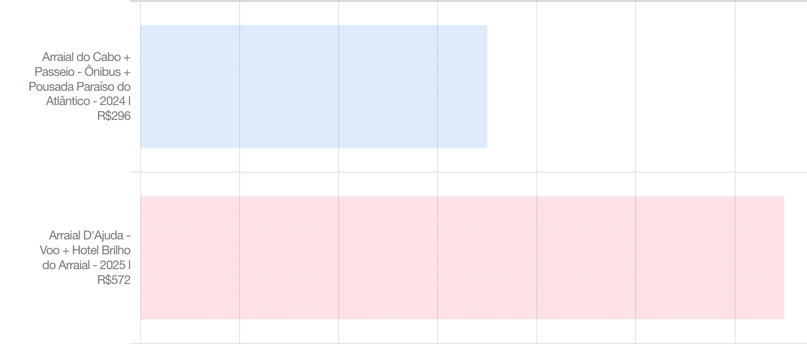 
A imagem mostra um gráfico com duas barras, indicando dois pacotes de viagens diferentes com suas respectivas datas e preços. A barra superior, em azul claro, representa uma viagem para "Arraial do Cabo + Passeio - Ônibus + Pousada Paraíso do Atlântico - 2024" com um preço de "R$296". A barra inferior, em rosa claro, mostra uma viagem para "Arraial D'Ajuda - Voo + Hotel Brilho do Arraial - 2025" custando "R$572". O gráfico mostra o pacote Arraial D'Ajuda como o pacote escohido na votação.