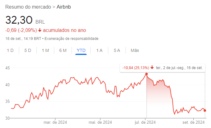 Gráfico mostrando a queda das ações da Airbnb, com uma perda de 25,13% entre julho e setembro de 2024.