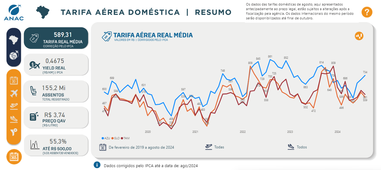 Tarifa aérea doméstica, da ANAC