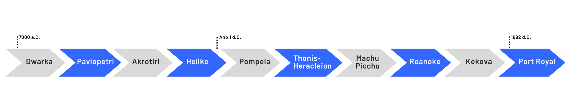 Timeline países que desapareceram